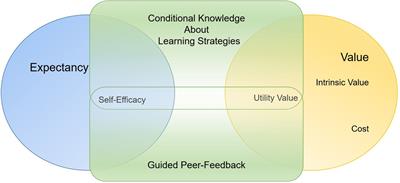 Engaging in writing to learn – Increasing the motivation during a long-term self-regulated learning training